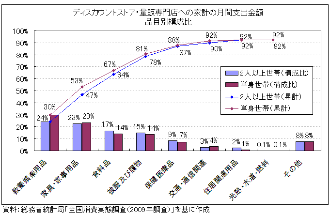 スーパーにおける飲食料品売上高（市場規模）推移　単位：百万円