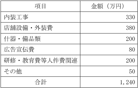 店舗面積30坪のドラッグストアを開業する際の必要資金例