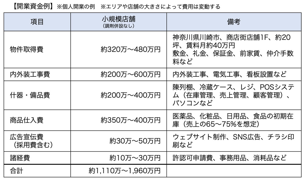 開業資金例