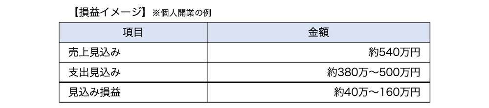 損益イメージ