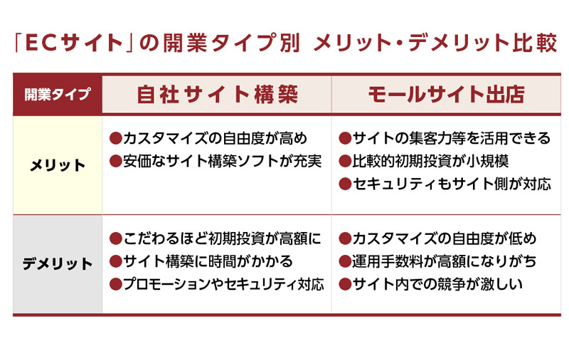 「ECサイト」の開業タイプ別メリット・デメリット比較表