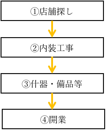 開業のステップ