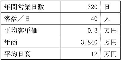 売上計画例の表