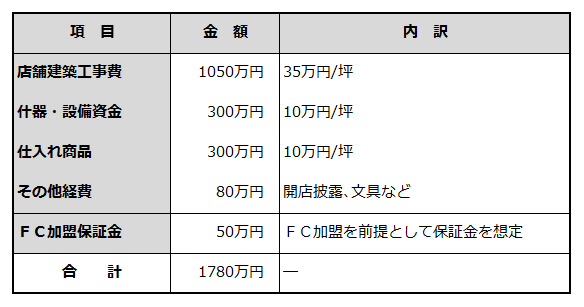 創業に必要な資金項目と金額を例示した表