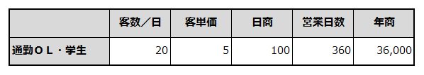 年間売上計画を例示した表