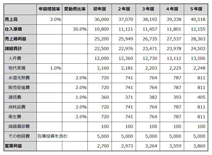 初年度から5年目までの損益計画を例示した表