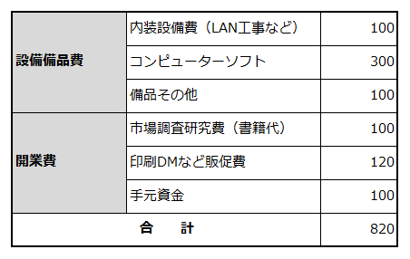 創業に必要な資金項目と金額を例示した表