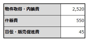 教室を開設する場合に必要な資金項目と金額を例示した例