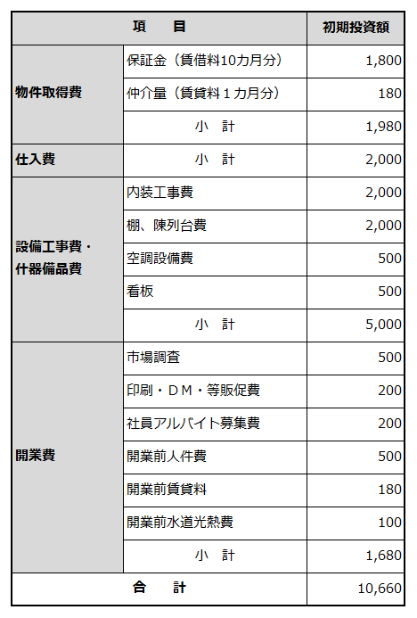 創業に必要な資金項目と金額を例示した表