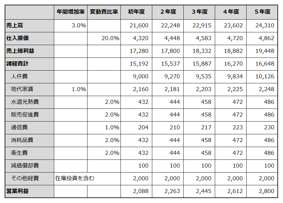 初年度から5年目までの損益計画を例示した表