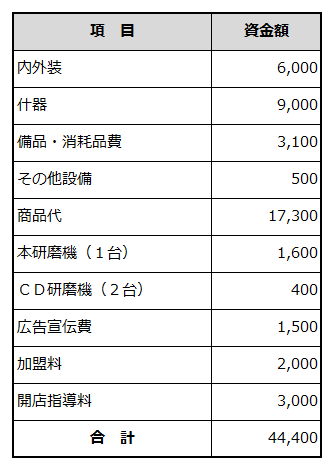 創業に必要な資金項目と金額を例示した表