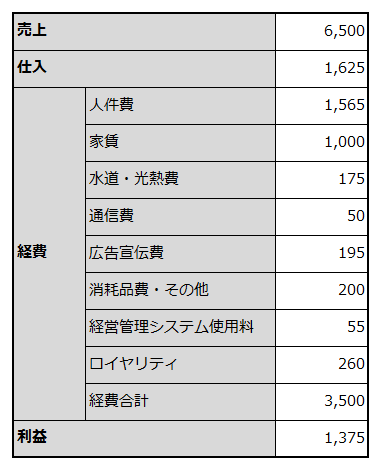 損益計画を例示した表