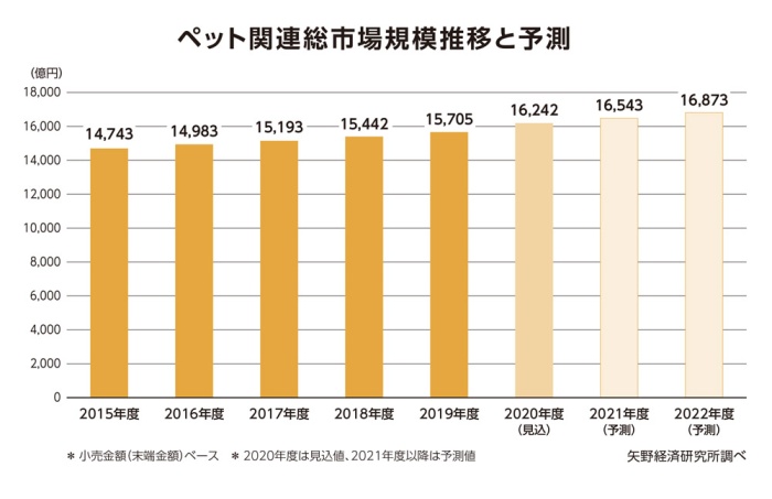 ペット関連総市場規模推移と予測