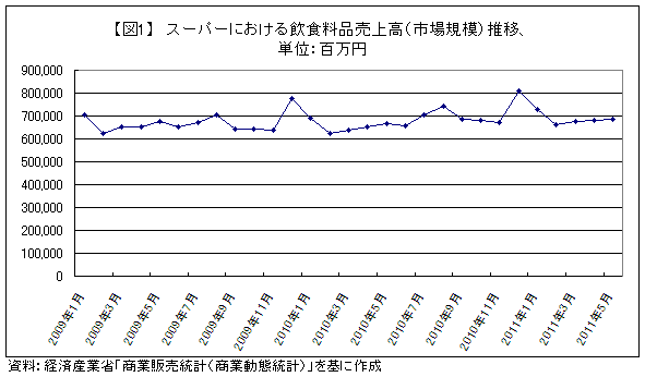 スーパーにおける飲食料品売上高（市場規模）推移　単位：百万円