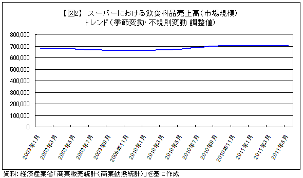 スーパーにおける飲食料品売上高（市場規模）推移　単位：百万円