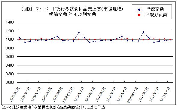 スーパーにおける飲食料品売上高（市場規模）季節変動 と 不規則変動