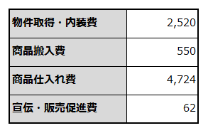 創業に必要な資金項目と金額を例示した表