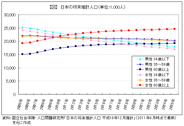 日本の将来推計人口