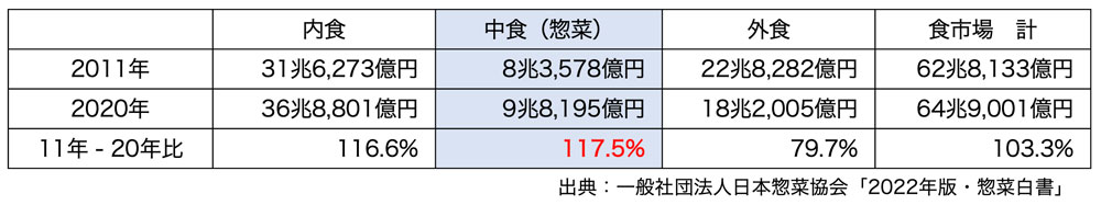 惣菜市場動向「食市場・推移(2011年-2020年）」