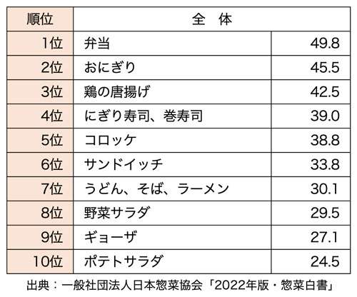 消費者動向「最近半年間での購入頻度・上位品目（各品目を半年間で3回以上購入した人の割合）」