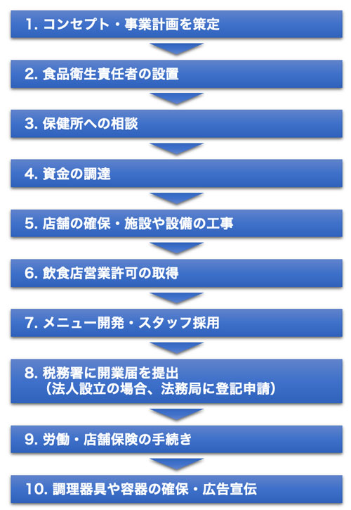 持ち帰り弁当店開業の10ステップ