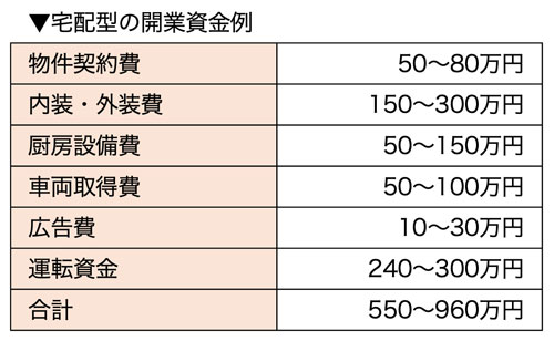 宅配型の場合