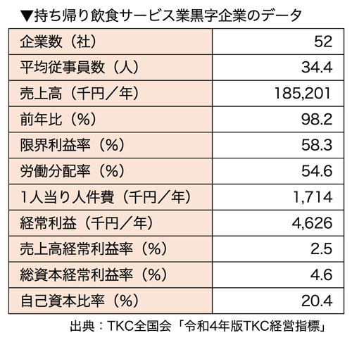 持ち帰り飲食サービス業黒字企業のデータ