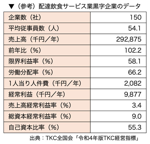 （参考）配達飲食サービス業黒字企業のデータ