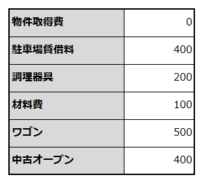 創業に必要な資金項目と金額を例示した表