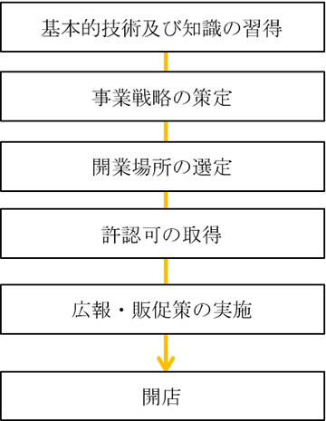 開業のステップ