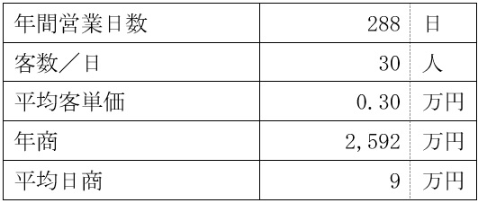 売上計画例の表