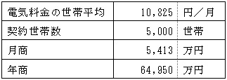 売上計画の表