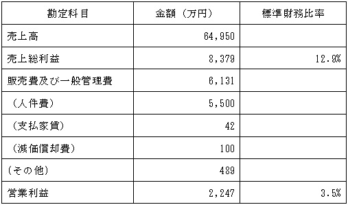 損益イメージ（参考イメージ）の表