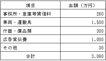 開業する場合の資金例