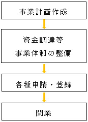 開業ステップの図