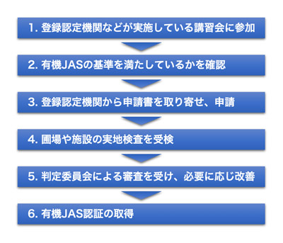 有機JAS認証取得のステップ