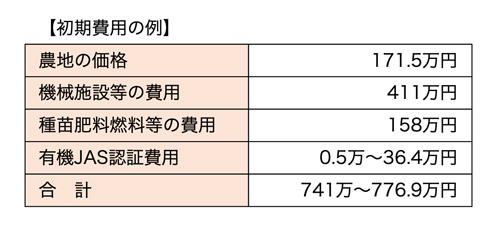 初期費用の例