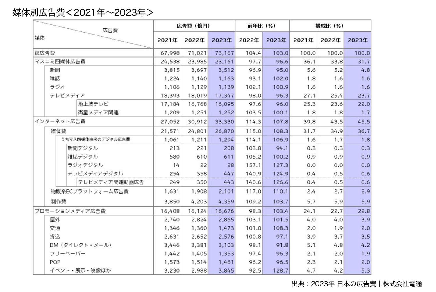 媒体別広告費＜2021年～2023年＞