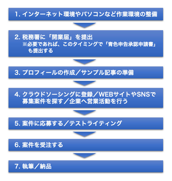 開業のステップ