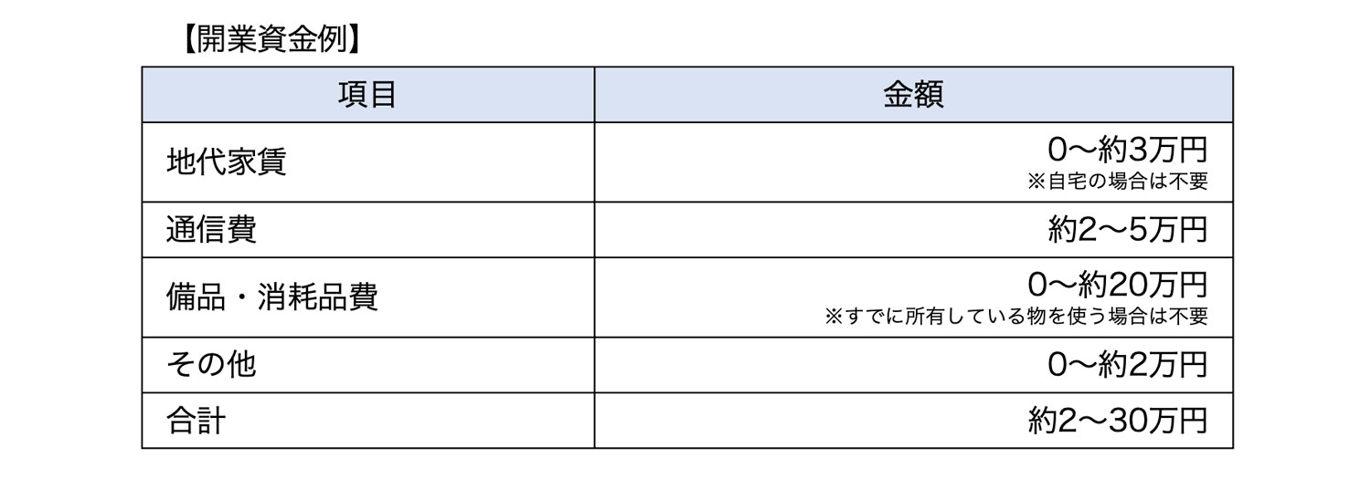 開業資金例