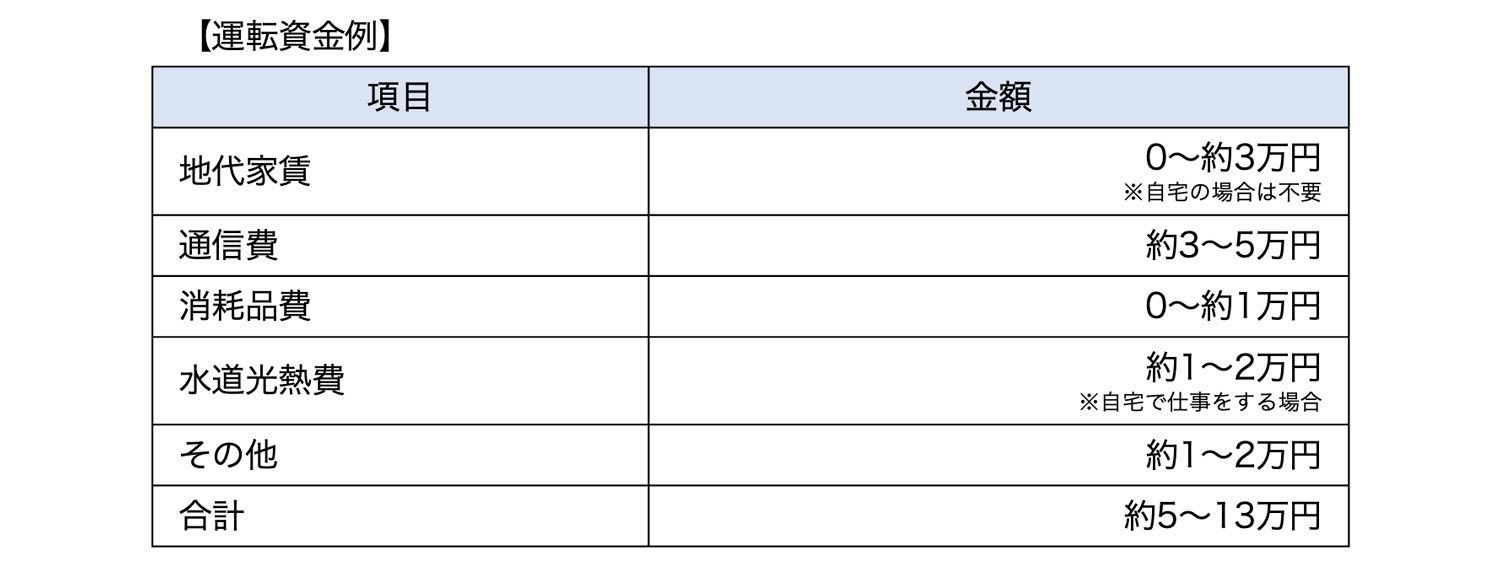 運転資金例