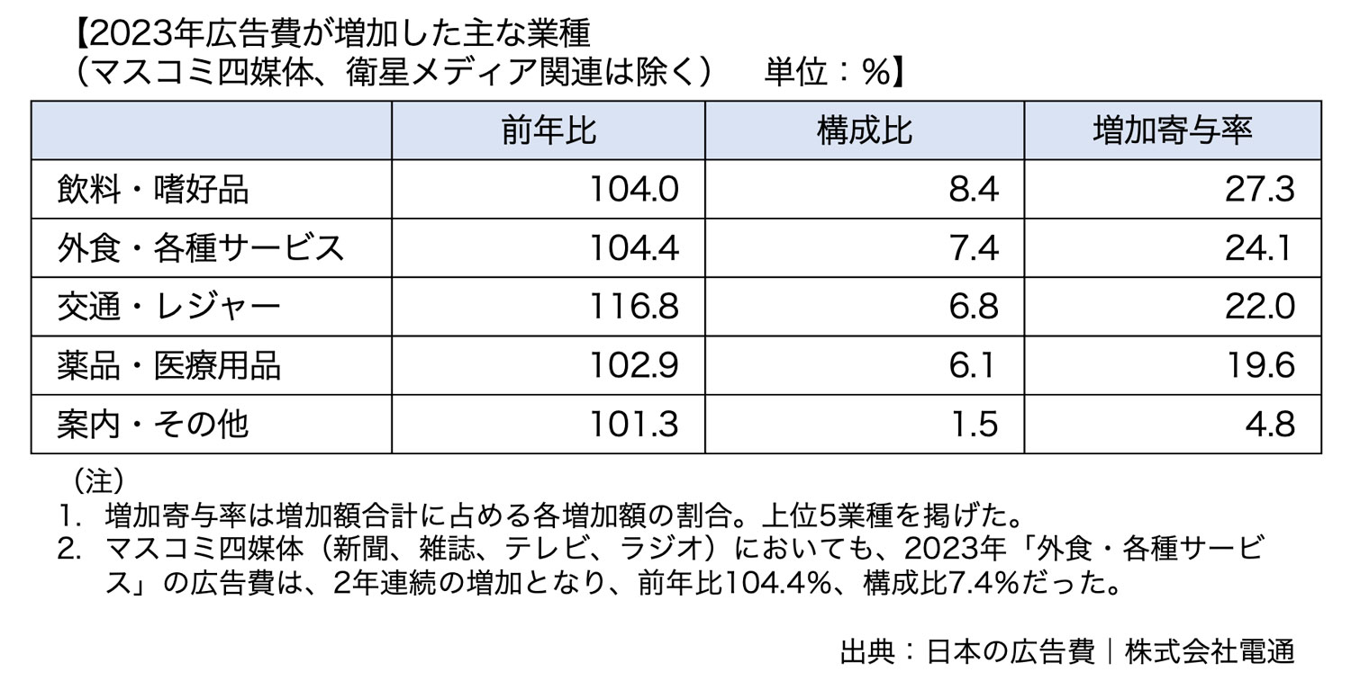 2023年広告費が増加した主な業種