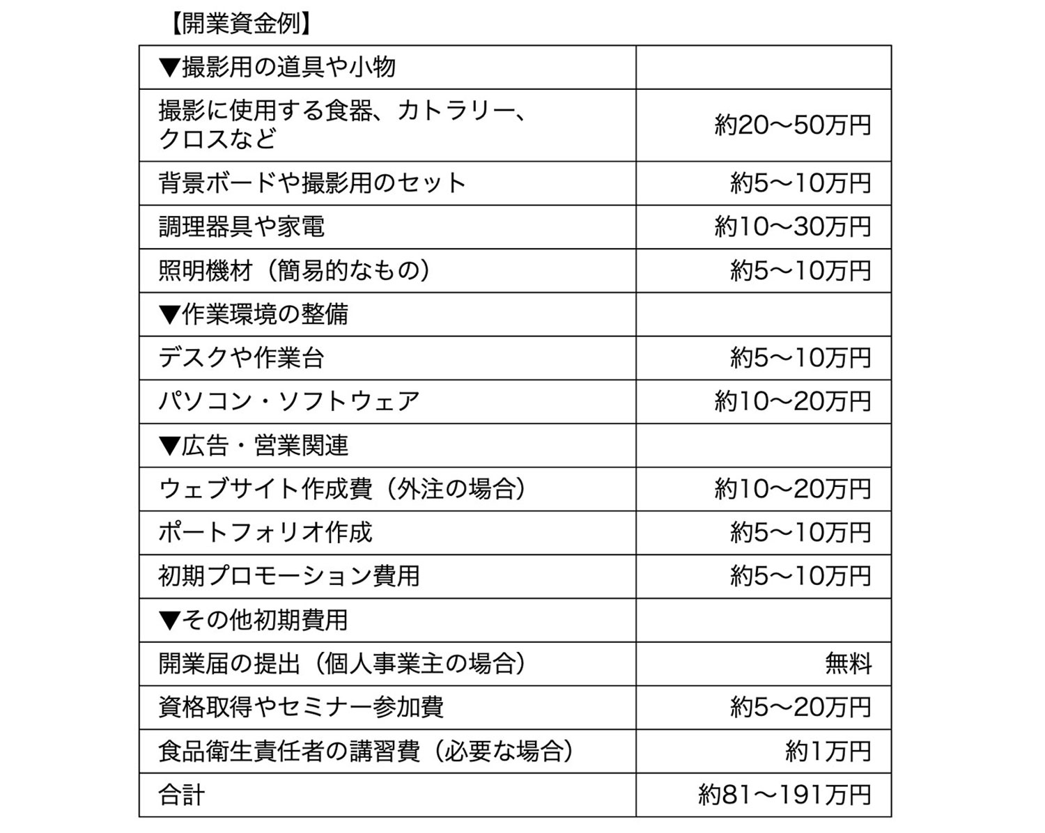 開業資金例