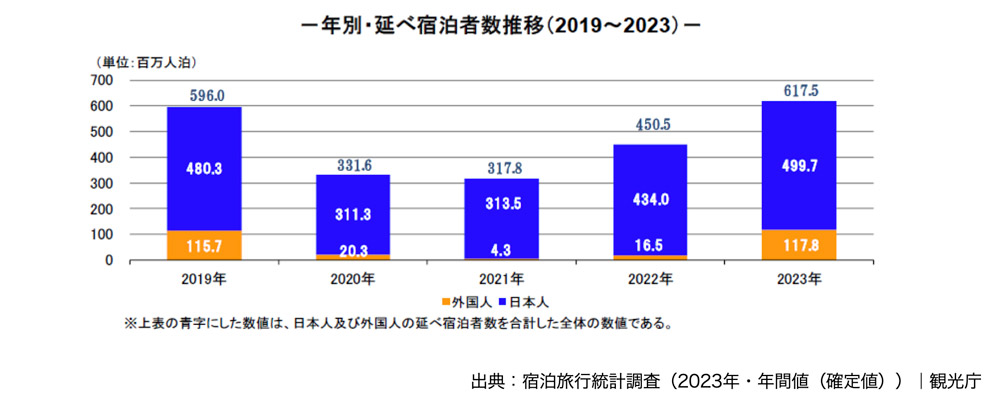 一年別・延べ宿泊者数推移