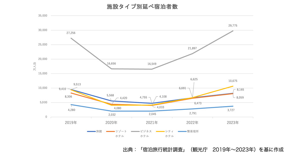施設タイプ別延べ宿泊者数