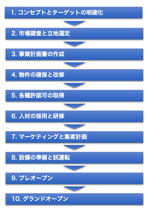 開業のステップ