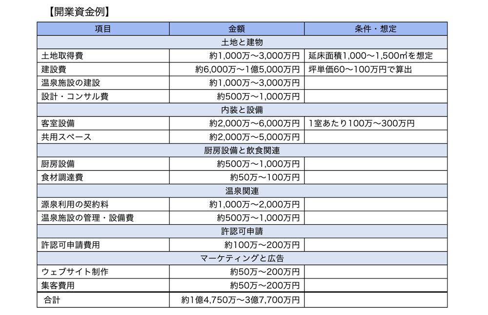 開業資金例
