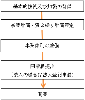 開業のステップフロー