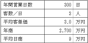 売上計画の表