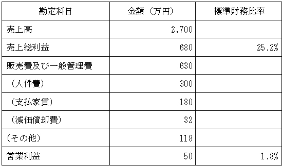 損益イメージの表